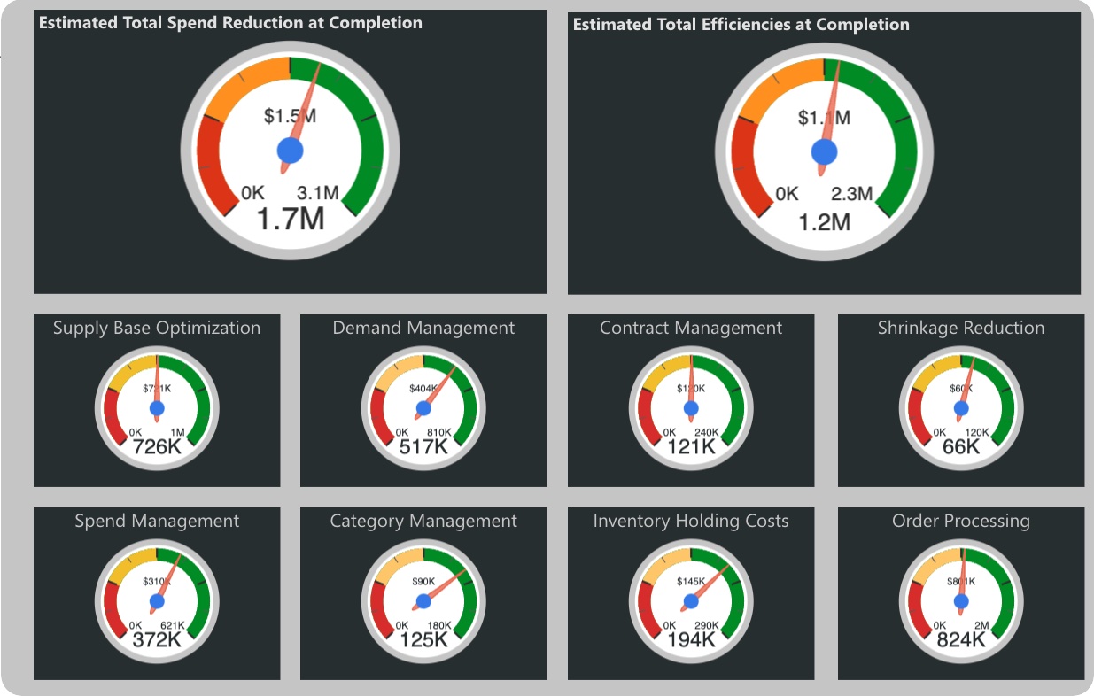 8 Metrics that Drive Hard Dollar Savings from ServiceNow