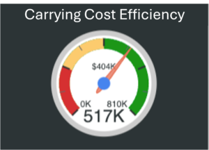 ServiceNow Carrying Cost Efficiency