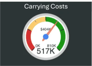 ServiceNow Carrying Costs